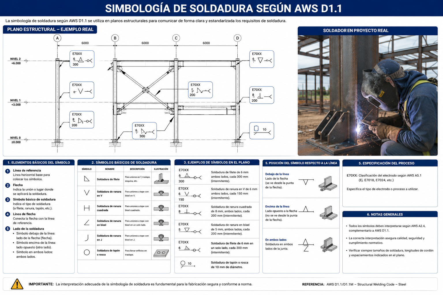 Simbología de Soldadura según AWS D1.1